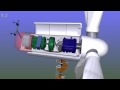 What&#039;s inside a wind turbine?